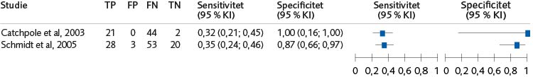 Skogsdiagram (2 studier) för sensitivitet och specificitet av YLS:s/CMI:s förmåga att bedöma återfall i våld för båda könen