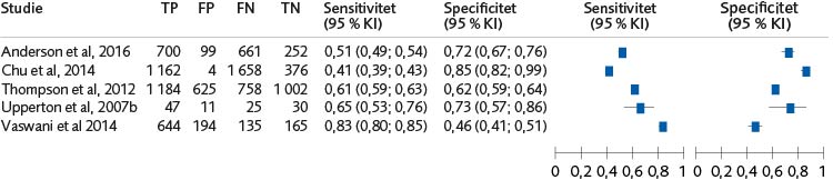 Skogsdiagram (5 studier) för sensitivitet och specificitet avseende YLS:s/CMI:s förmåga att bedöma risk för återfall i något brott för båda könen