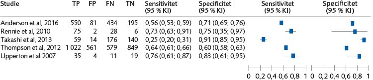Skogsdiagram (5 studier) för sensitivitet och specificitet av YLS/CMI:s förmåga att bedöma risk för återfall i något brott för pojkar