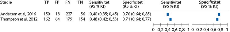 Skogsdiagram (2 studier) för sensitiviteten och specificiteten av YLS/CMI:s förmåga att bedöma risk för återfall i något brott för flickor