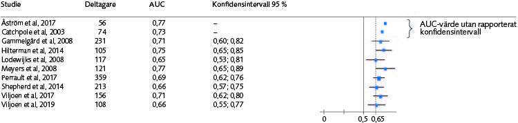 Skogsdiagram (5 studier) för AUC med konfidensintervall avseende SAVRY:s förmåga att bedöma risk för återfall i våld för båda könen.