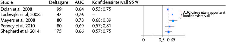 Skogsdiagram (5 studier) för AUC med konfidensintervall avseende SAVRY:s förmåga att bedöma risk för återfall i våld för pojkar.