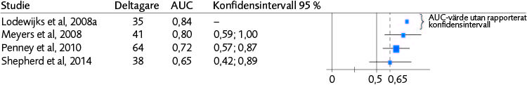 Skogsdiagram (4 studier) för AUC med konfidensintervall avseende SAVRY:s förmåga att bedöma risk för återfall i våld för flickor.