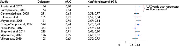 Skogsdiagram (10 studier) för AUC med konfidensintervall avseende SAVRY:s förmåga att bedöma risk för återfall i något brott för båda könen.