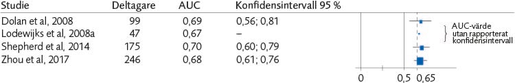 Skogsdiagram (4 studier) för AUC med konfidensintervall avseende SAVRY:s förmåga att bedöma risk för återfall i något brott för pojkar