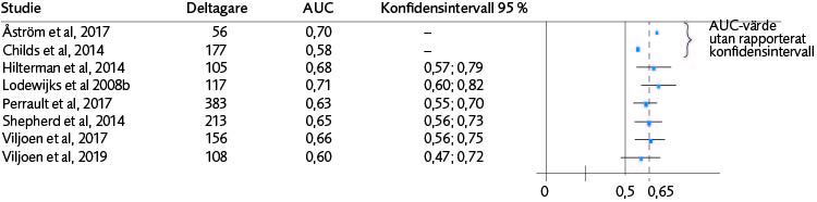 Skogsdiagram (8 studier) för AUC och konfidensintervall avseende Savry SRR återfall i våld för båda könen