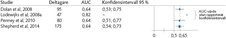 Skogsdiagram (4 studier) för AUC med konfidensintervall avseende SAVRY SRR:s förmåga att bedöma risk för återfall i våld för pojkar