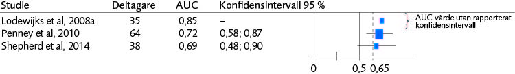 Skogsdiagram (3 studier) för AUC med konfidensintervall avseende SAVRY SRR:s förmåga att bedöma risk för återfall i våld för flickor