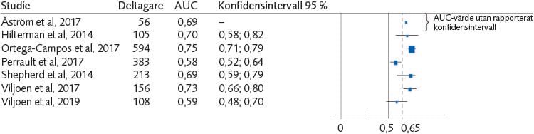 Skogsdiagram (7 studier) för AUC och konfidensintervall avseende Savry SRR:s förmåga att bedöma risk för återfall i något brott för båda könen