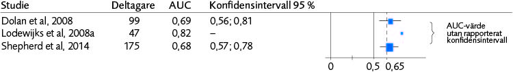 Skogsdiagram (3 studier) för AUC med konfidensintervall avseende SAVRY SRR:s förmåga att bedöma risk för återfall i något brott för pojkar