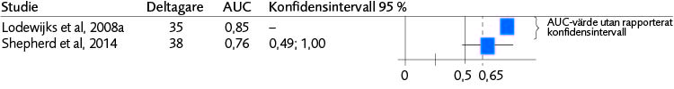 Skogsdiagram (2 studier) för AUC med konfidensintervall avseende SAVRY SRR:s förmåga att bedöma risk för återfall i något brott för flickor