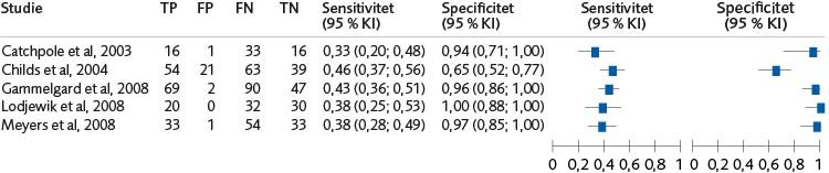 Skogsdiagram (5 studier) för sensitivitet och specificitet av alla risk- och behovsbedömningars förmåga att bedöma risk för återfall i våld för båda könen