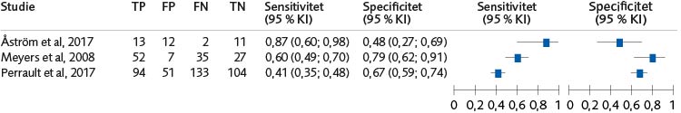 Skogsdiagram (3 studier) för sensitivitet och specificitet av SAVRY:s förmåga att bedöma återfall i något brott för båda könen