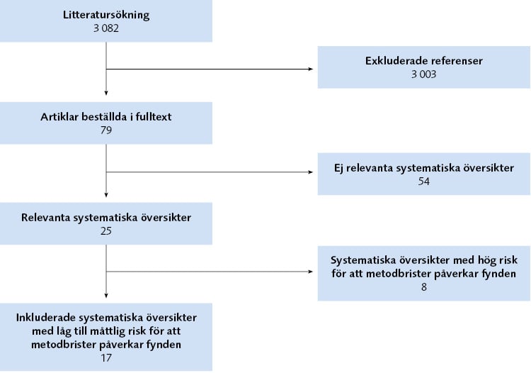 Litteratursökning 3 082; Exkluderade referenser 3 003; Artiklar beställda i fulltext 79; Ej relevanta systematiska översikter 54; Relevanta systematiska översikter 25; Systematiska översikter med hög risk för att metodbrister påverkar fynden 8; Inkluderade systematiska översikter med låg till måttlig risk för att metodbrister påverkar fynden 17