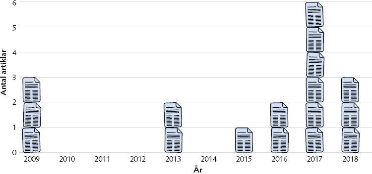 År 2009: 3 artiklar; 2010: 0; 2011: 0; 2012: 0; 2013: 2; 2014: 0; 2015: 1; 2016: 2; 2017: 6; 2018: 3