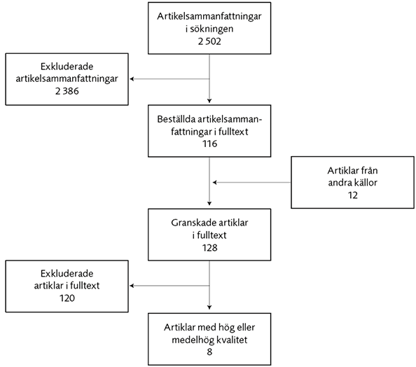 Figur 6.1 Flödesschema över ingående studier. Av ursprungligen 2502 artikelsammanfattningar bedömdes 8 artiklar ha hög eller medelhög kvalitet.