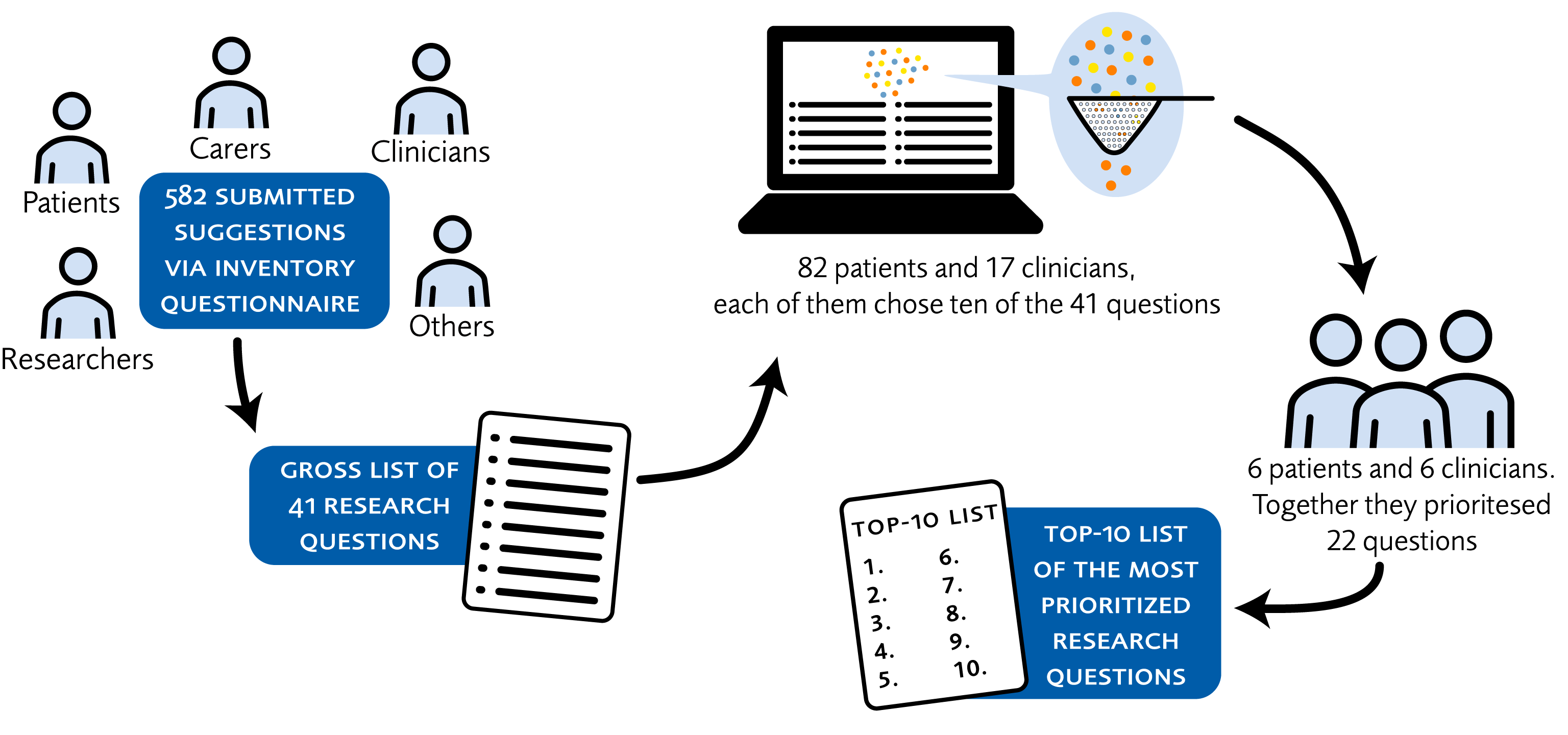Picture showing how clinicians, researchers and patients work together to prioritize knowledge gaps