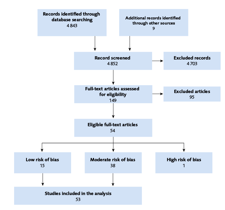 Out of 149 full-text articles assessed for eligibility, 54 remained. Fifteen had low risk, 38 moderate and 1 high risk of bias 