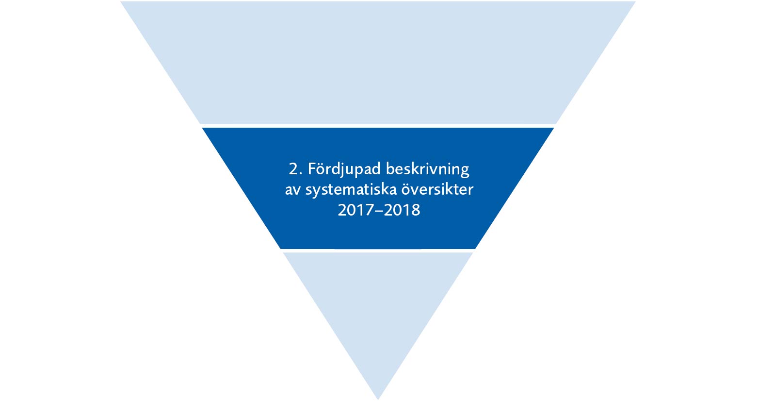 Pyramid uppdelad i tre nivåer. Nivå 2: Fördjupad beskrivning av systematiska översikter 2017-2018