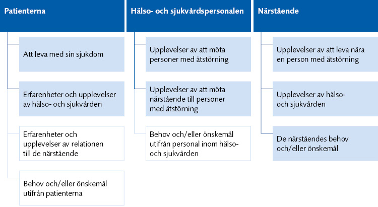 Patienterna: BLÅ: Att leva med sin sjukdom; Erfarenheter och upplevelser av hälso- och sjukvården; VIT: Erfarenheter och upplevelser av relationen till de närstående; Behov och/eller önskemål utifrån patienterna. Hälso- och sjukvårdspersonalen: BLÅ: Upplevelser av att möta personer med ätstörning; Upplevelser av att möta närstående till personer med ätstörning; VIT: Behov och/eller önskemål utifrån personal inom hälso- och sjukvården. Närstående: BLÅ: Upplevelser av att leva nära en person med ätstörning; Upplevelser av hälso- och sjukvården; De närståendes behov och/eller önskemål.