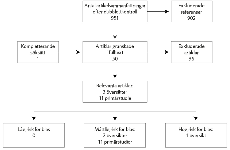 Flödesschema över ingående studier. Från början var det 951 artikelsammanfattningar och det utmynnade i 12 översikter och 11 primärstudier med måttlig risk för bias samt 1 översikt med hög risk för bias