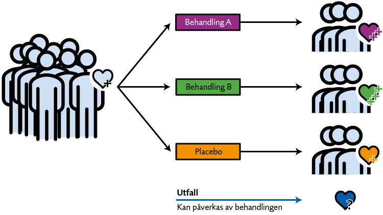 Patienter delas upp i tre grupper: behandling A, B respektive placebo. Utfallet skiljer sig åt mellan grupperna. Illustration