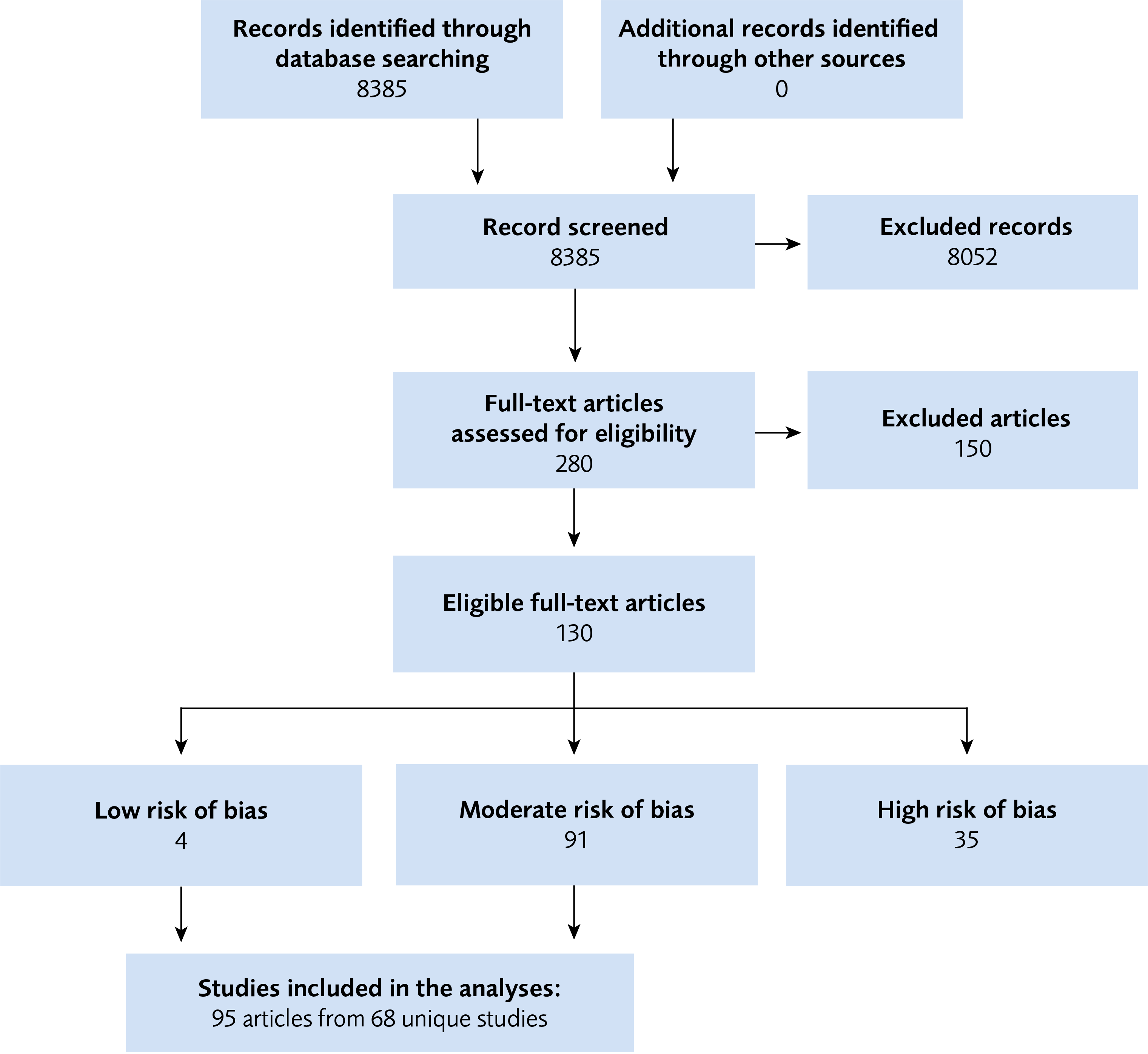 Figure 1 Flow Chart