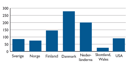 Figur 2 Frekvensen rörbehandling i några olika länder (Antal rör/10 000 barn).