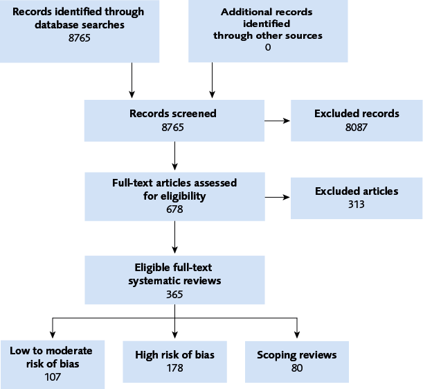 Of 365 eligible full-text systematic reviews, 107 had low to moderate risk of bias, and 178 high risk. Scoping reviews 80.