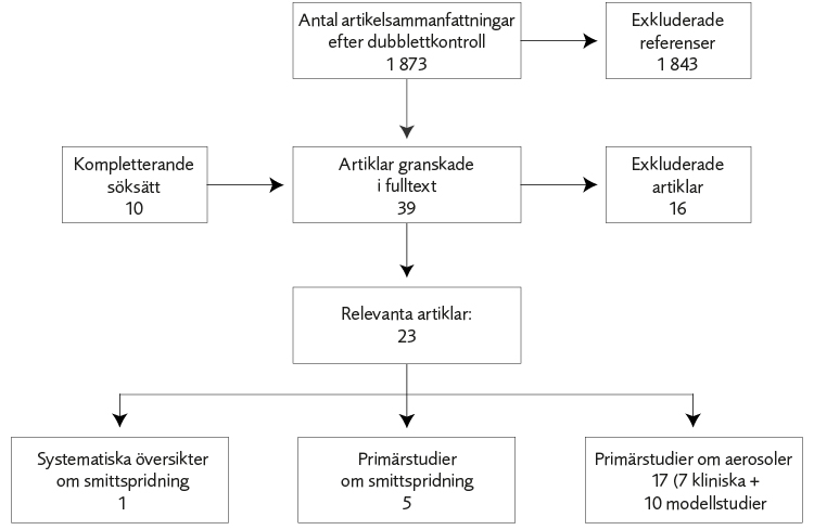 Flödesschema över ingående studier. Från början var det 1873 artikelsammanfattningar och det utmynnade i 1 systematisk översikt om smittspridning, 5 primärstudier om smittspridning och 17 primärstudier om aerosoler (7 kliniska + 10 modellstudier).