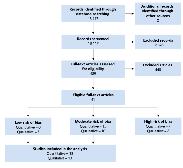 41 eligible full-text articles. 0 quantitative and 3 qualitative had low risk, 13 quantitative and 10 qualitativ had moderate, and 7 quantative and 8 qualitative had hig risk of bias. 
