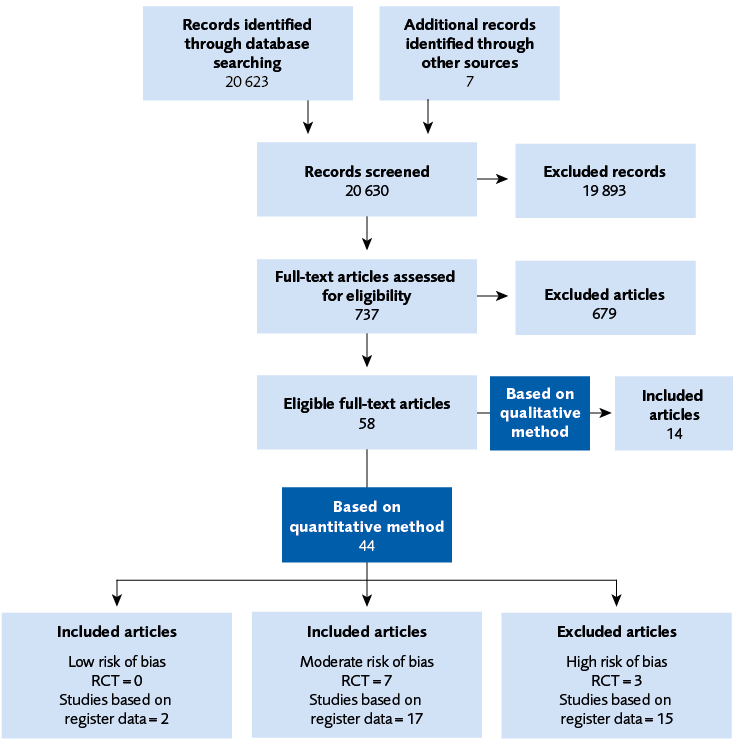 Of 58 eligible full-text articles, 14 were included.