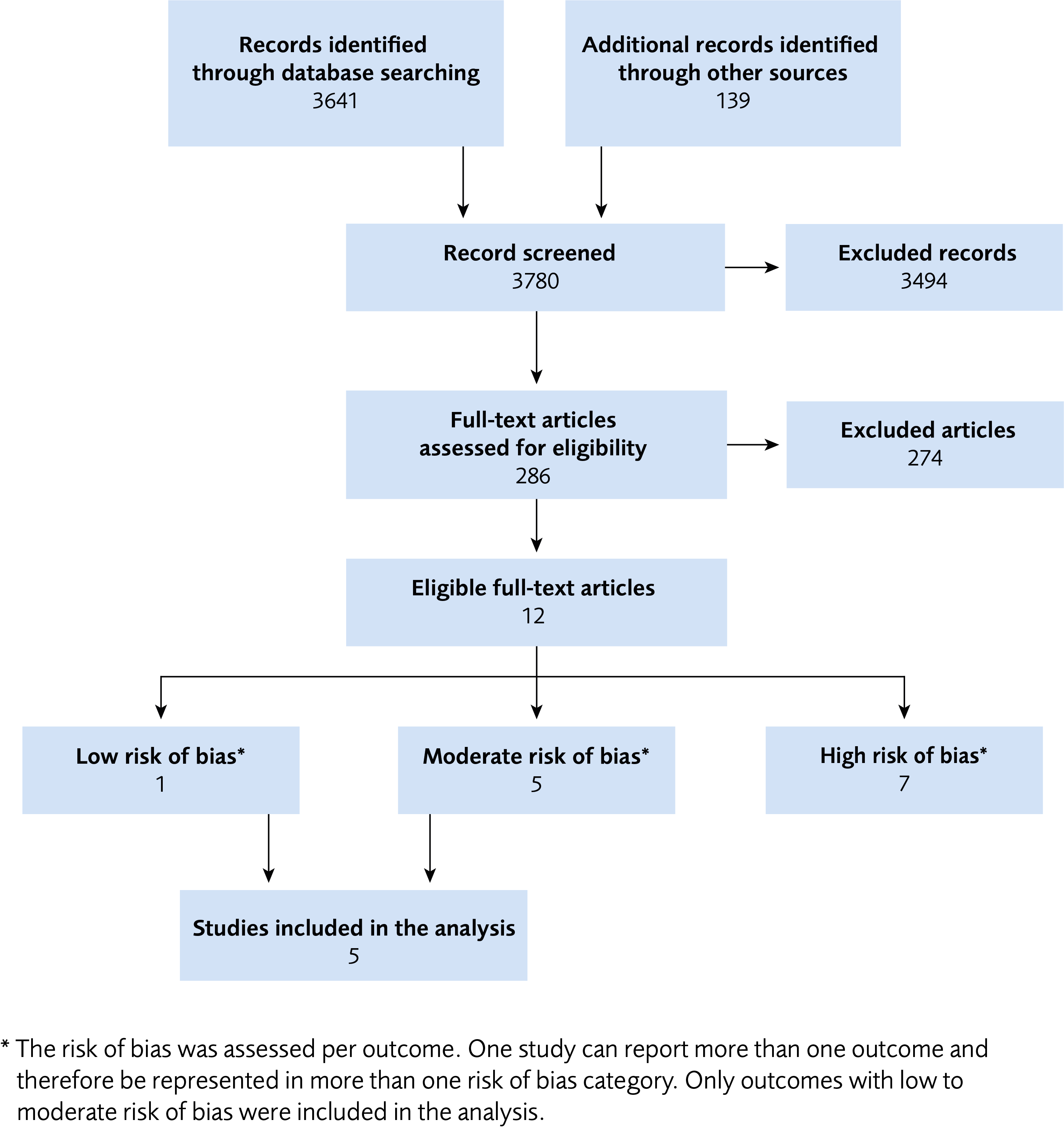 Figure 1 Flow chart for the literature review process.