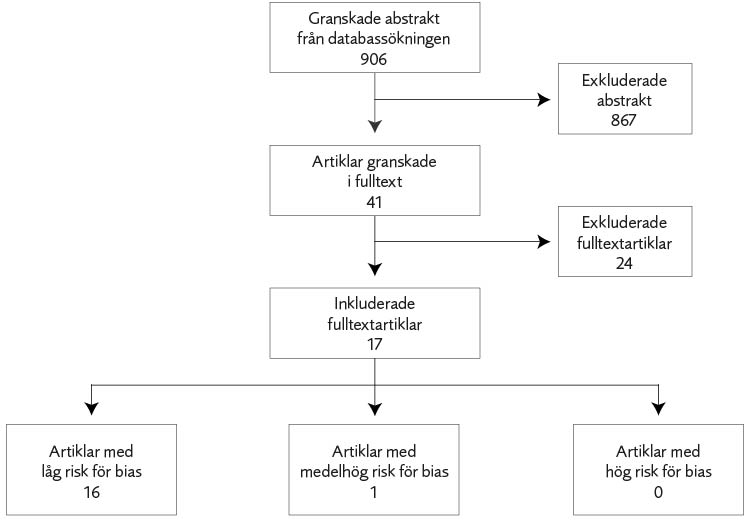 Flödesschema över ingående studier. Från 906 granskade abstrakt från databassökningen till 16 artiklar med låg risk för bias, 1 artikel med medelhög risk för bias och 0 artiklar med hög risk för bias