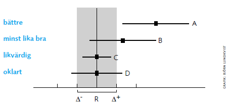 Illustration över en metaanalys