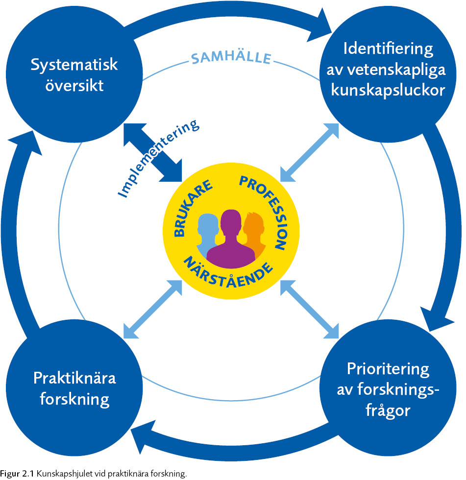 Figur 2.1 Kunskapshjulet vid praktiknära forskning.