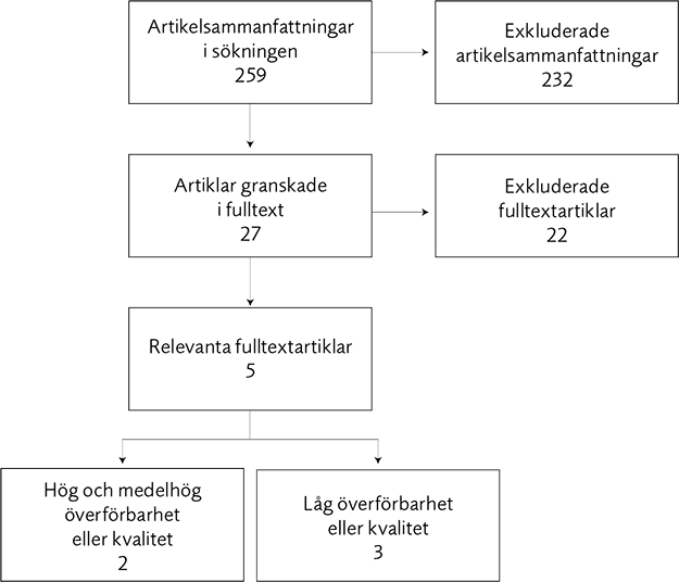 Flödesschema över litteratursökning. Ursprungligen 259 artikelsammanfattningar. 2 bedömdes ha hög och medelhög kvalitet och 3 låg.