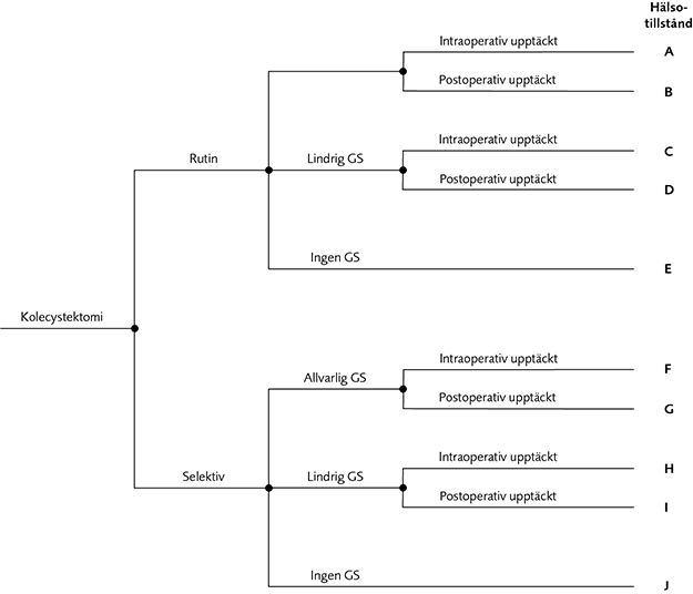 Figur 7.2 Beslutsträd. Rutinmässig jämfört med selektiv kolangiografi vid kolecystektomi. GS = Gallgångsskada.