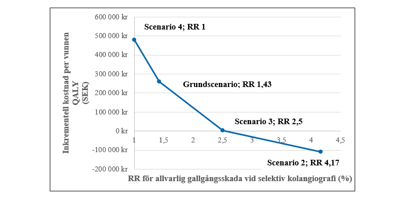 Figur 7.3. Kostnaden per QALY vid olika antaganden om relativ risk för allvarlig gallgångsskada, för Grundscenario och Scenario 2–3, samt relativ risk för totala gallgångsskador för Scenario 4. RR=Relativ risk; QALY=Kvalitetsjusterat levnadsår