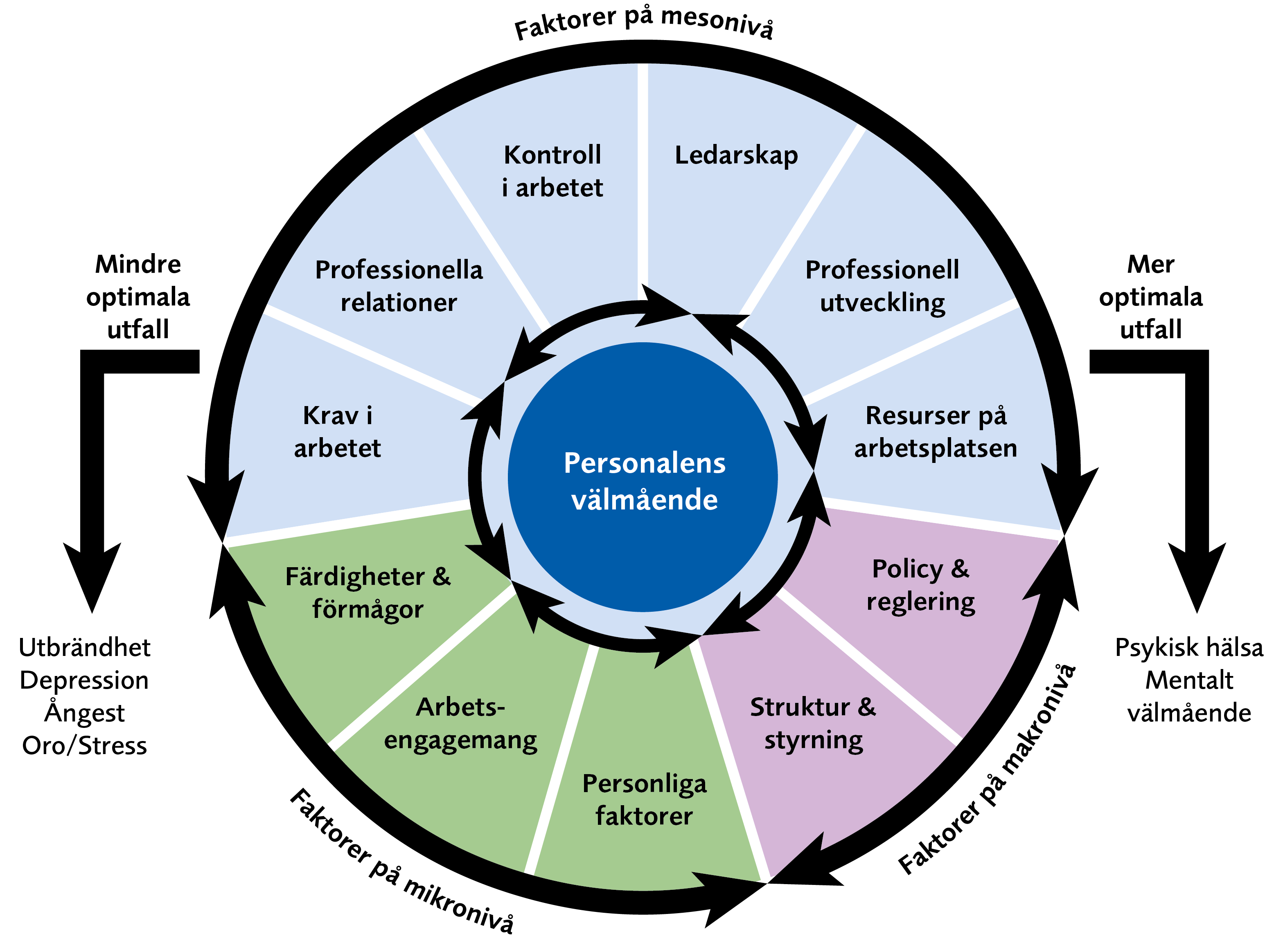 En cirkel som beskriver faktorer i olika niv&aring;er. Personalen inom &auml;ldreomsorgen &auml;r i centrum. Omkring finns faktorer p&aring; mikro-, meso- och makroniv&aring; som p&aring;verkar personalens v&auml;lbefinnande, var och en representerad av en distinkt f&auml;rg. Varje niv&aring; &auml;r uppdelad i teman, ordnade efter hur ofta de studier som identifierats i &ouml;versikten f&ouml;rekommer. Pilarna runt k&auml;rnan visar faktorerna som p&aring;verkar personalens v&auml;lbefinnande och deras inb&ouml;rdes kopplingar, och pilarna runt ytterkanten visar sambanden mellan systemniv&aring;erna.