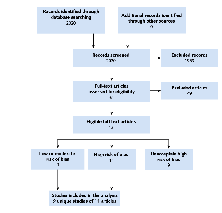 Of 12 eligible full-text articles, 11 had high risk, and 1 unacceptable high risk of bias. Nine unique studies of 11 articles were included in the analysis