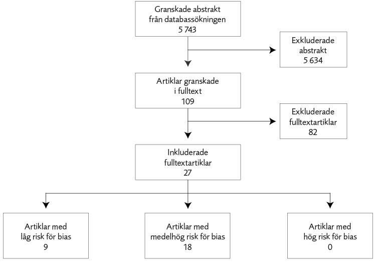 Flödesschema över ingående studier. Från 5743 granskade abstrakt från databassökningen till 9 artiklar med låg risk för bias, 18 artiklar med medelhög risk för bias och 0 artiklar med hög risk för bias