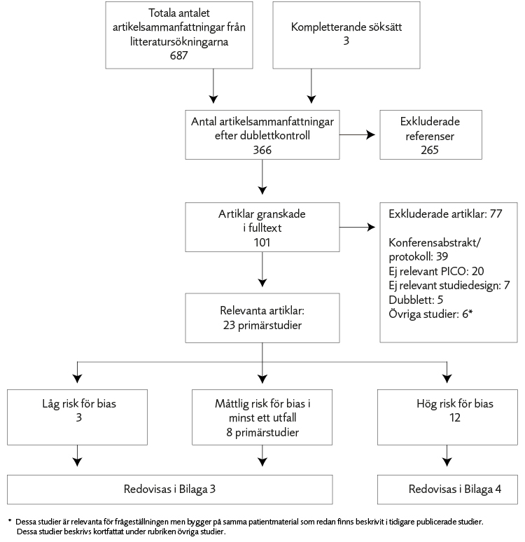 Flödesschema över ingående studier. Från början var det 690 artikelsammanfattningar och utmynnade i 3 stuider med låg risk för bias, 8 primärstudier med måttlig risk för bias i minst ett utfall och 12 med hög risk för bias. 