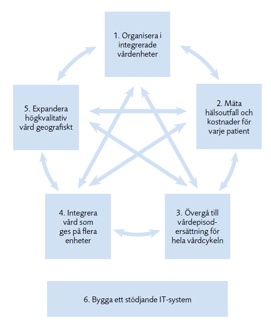 1) Organisera i integrerade vårdenheter. 2) Mäta hälsoutfall och kostnader för varje patient. 3) Övergå till vårdepisodersättning för hela vårdcykeln. 4) Integrera vård som ges på flera enheter. 5) Expandera högkvalitativ vård geografiskt. 6) Bygga ett stödjande IT-system.