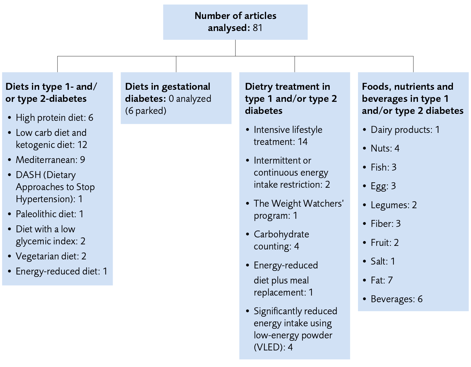 Overview of the number of included articles for the diets, dietary treatments,  foods, nutrients, and beverages included in the result.