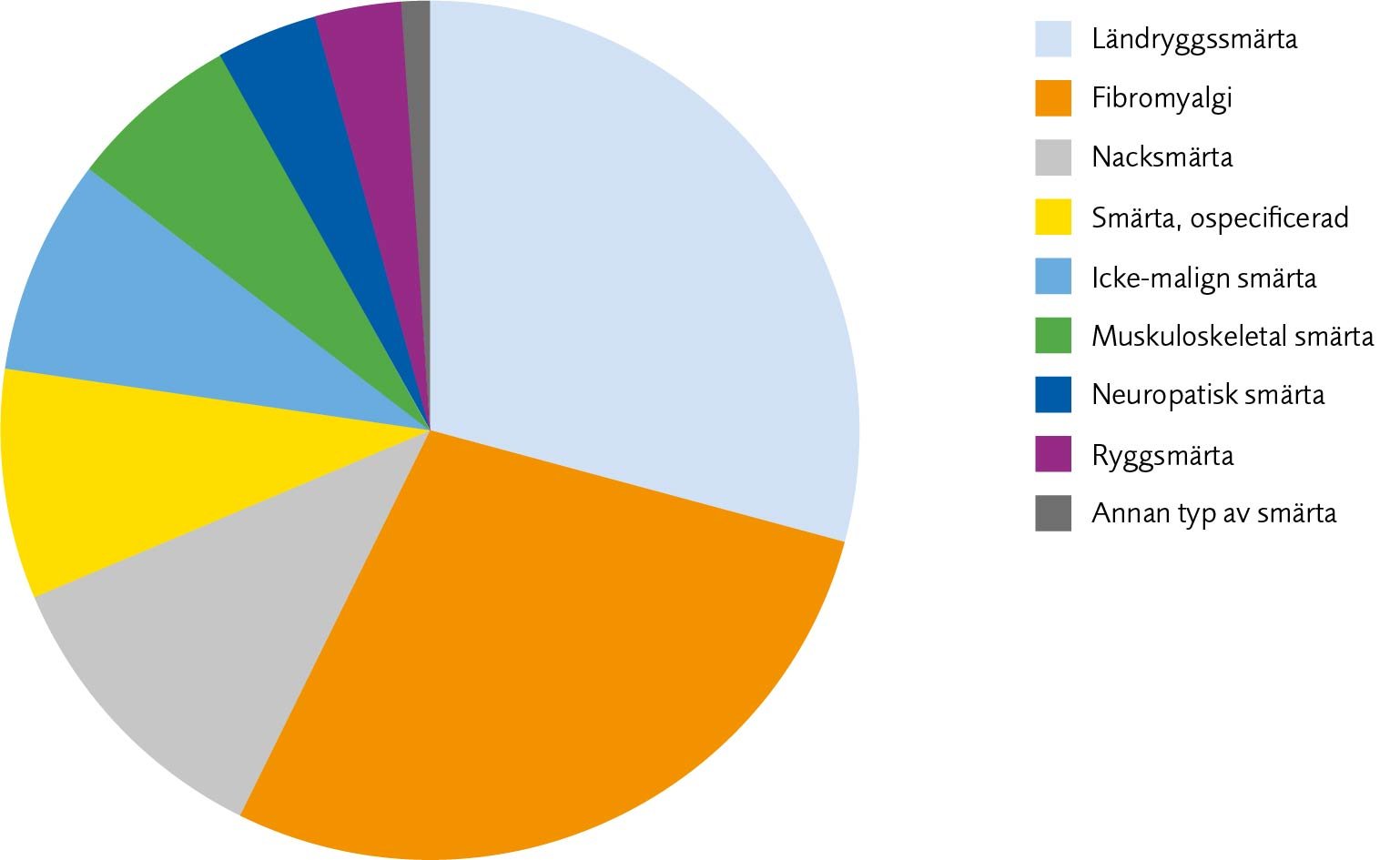 Cirkeldiagram med fördelning av smärttillstånd