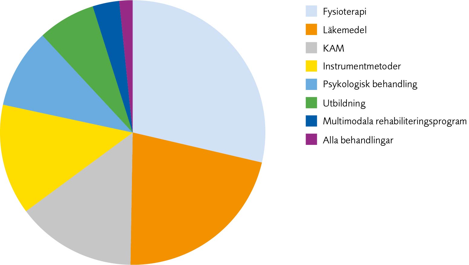 Cirkeldiagram med fördelning av olika behandlingsmodaliteter