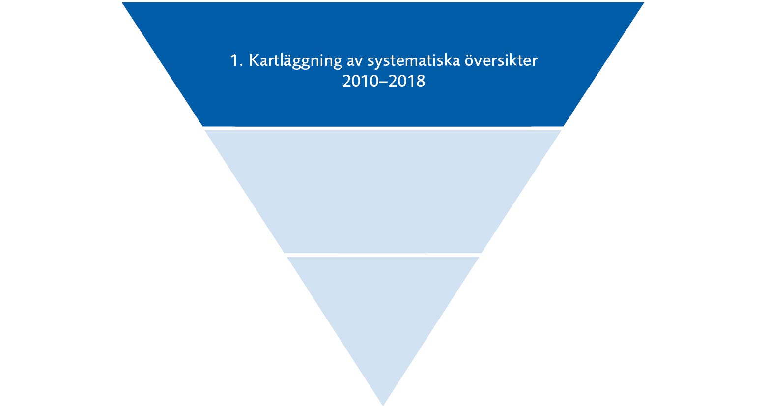 Triangel i tre nivåer. Nivå 1: Kartläggning av systematiska översikter 2010-2018