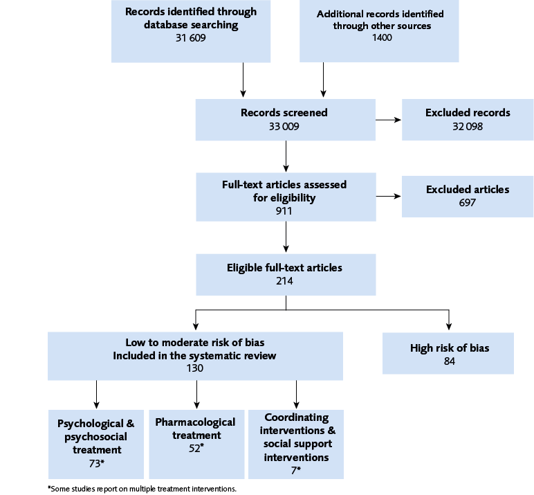Of 214 eligible full-text articles, 130 had low to moderate risk of bias and 84 hig risk.