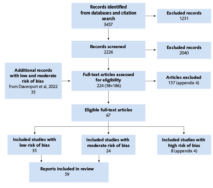 Of 67 eligible full-text articles, 59 were included; 35 with low, 24 with moderate and 8 with serious risk of bias.